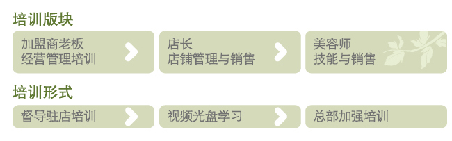 顏靚體靚美容院培訓板塊